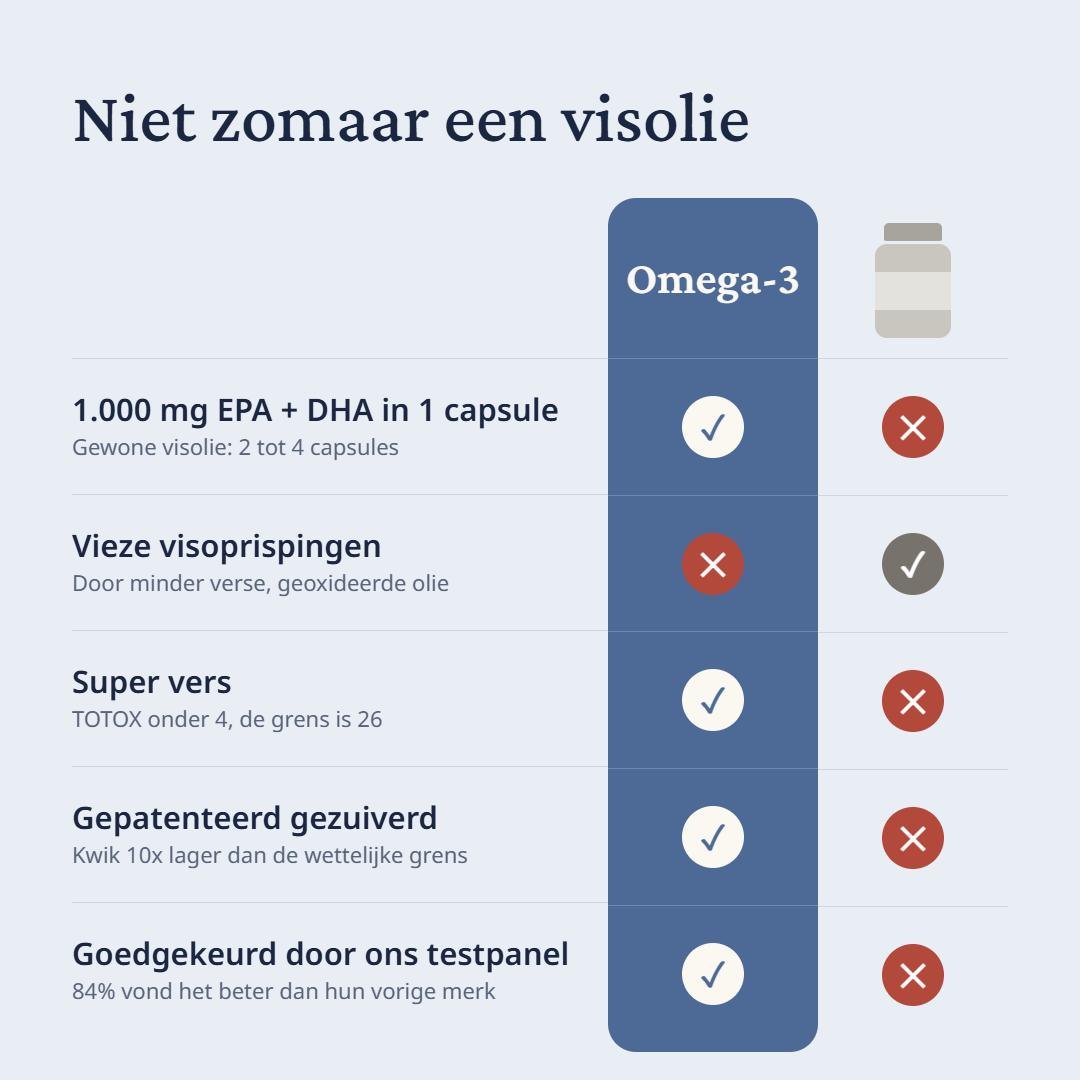 Vergelijking van Innerstate Omega-3 met andere omega-3-supplementen
